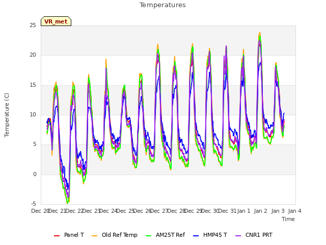 plot of Temperatures