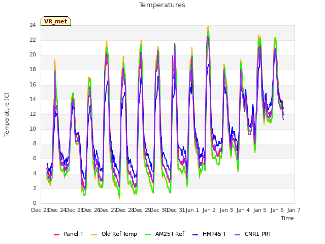 plot of Temperatures