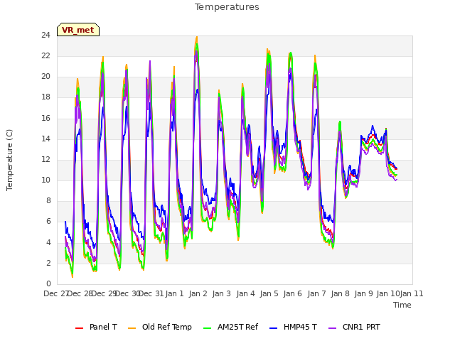 plot of Temperatures