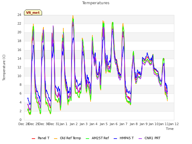 plot of Temperatures