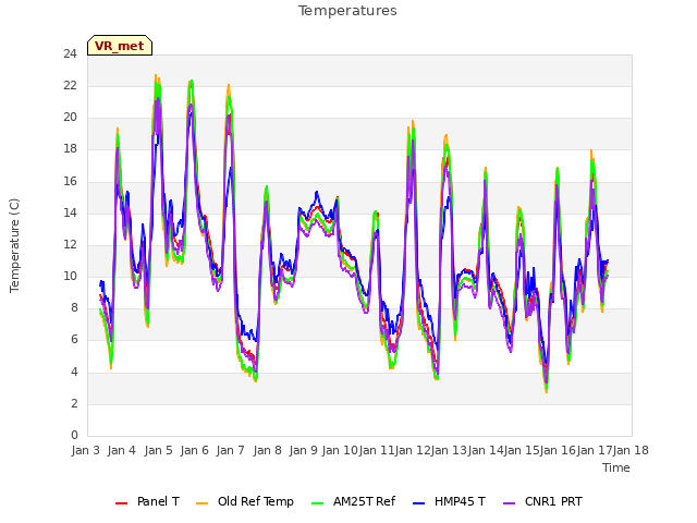 plot of Temperatures