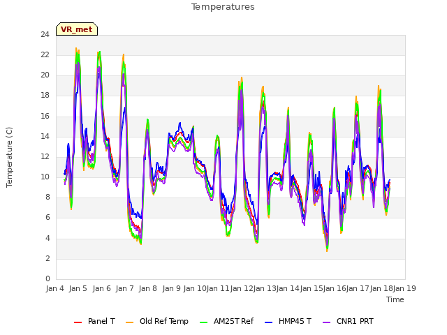 plot of Temperatures