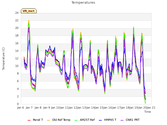 plot of Temperatures