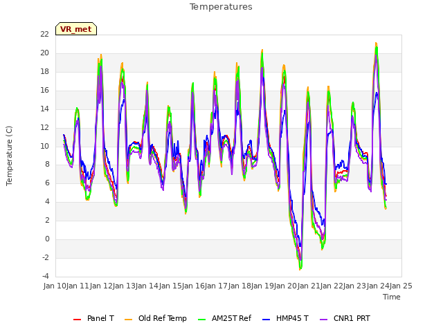 plot of Temperatures