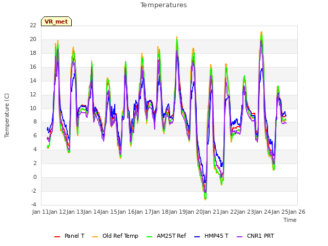 plot of Temperatures