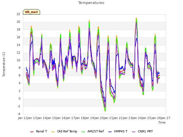 plot of Temperatures
