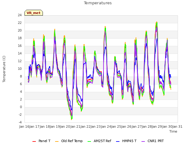 plot of Temperatures