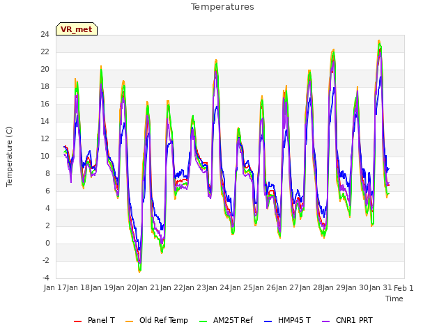 plot of Temperatures