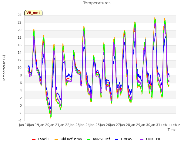 plot of Temperatures