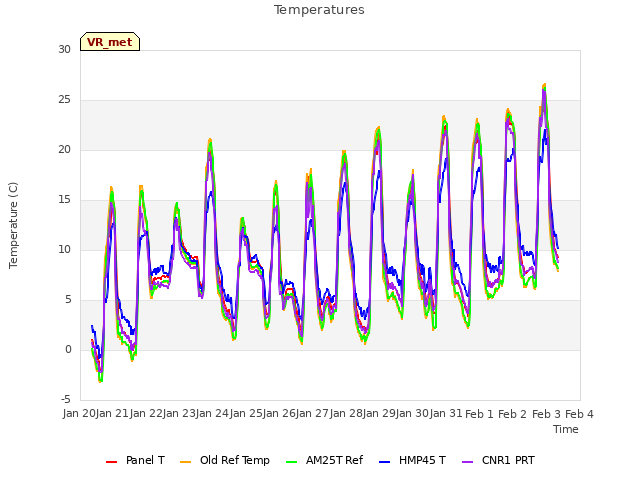 plot of Temperatures