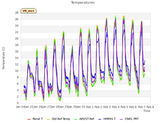 plot of Temperatures