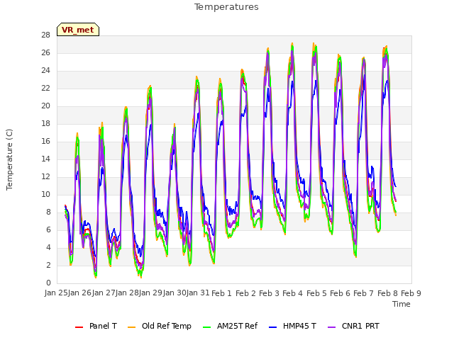 plot of Temperatures