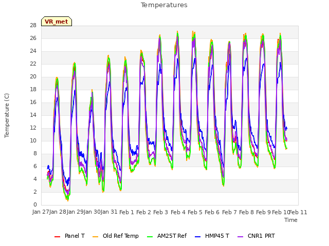 plot of Temperatures