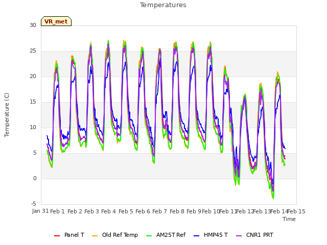 plot of Temperatures