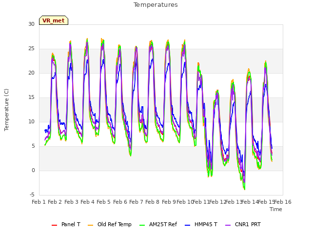 plot of Temperatures