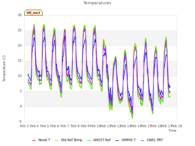 plot of Temperatures