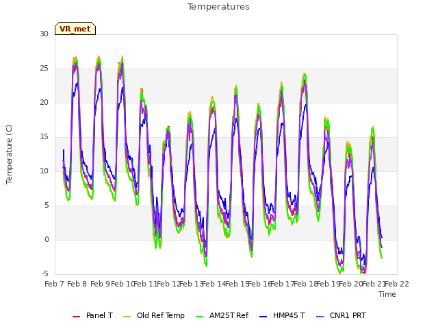 plot of Temperatures