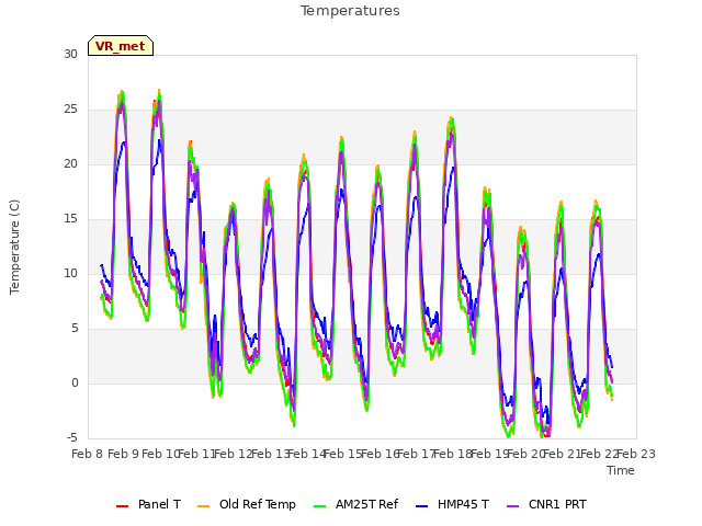 plot of Temperatures