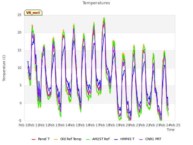 plot of Temperatures