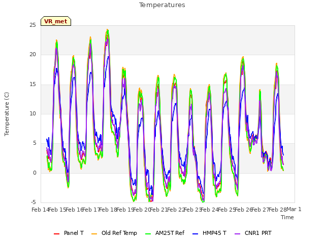 plot of Temperatures