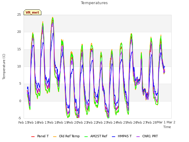 plot of Temperatures