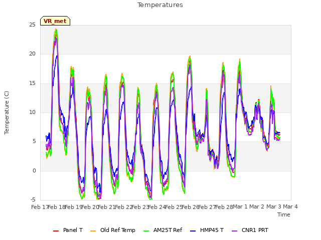 plot of Temperatures