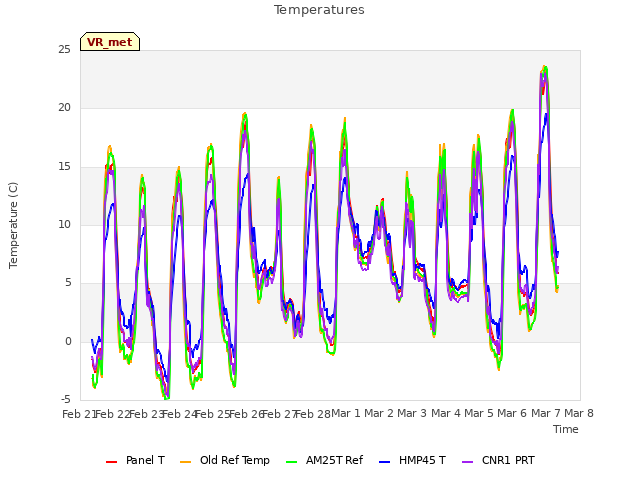 plot of Temperatures