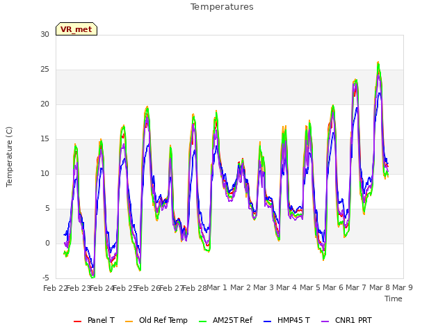 plot of Temperatures