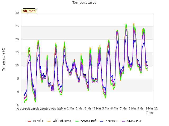 plot of Temperatures