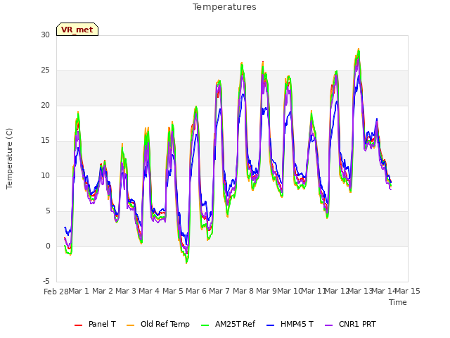 plot of Temperatures