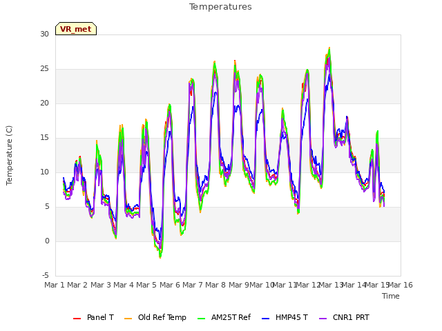 plot of Temperatures