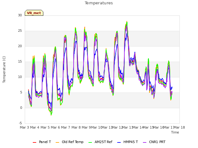 plot of Temperatures