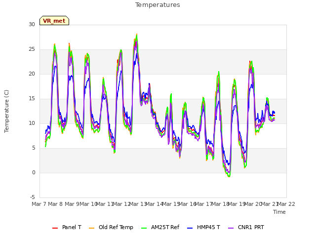 plot of Temperatures