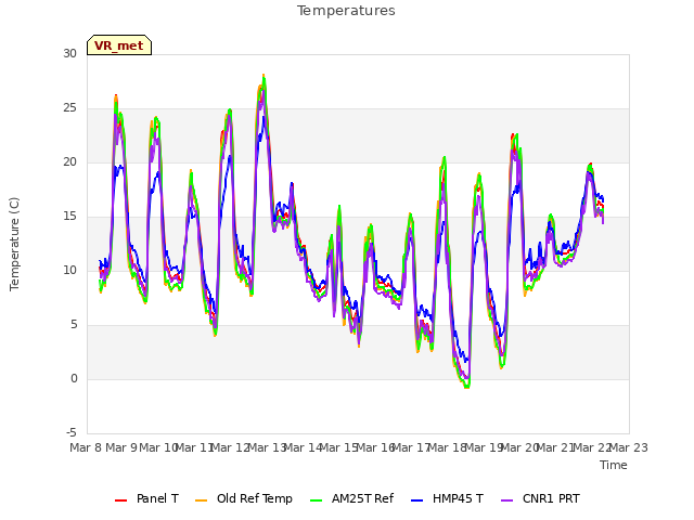 plot of Temperatures