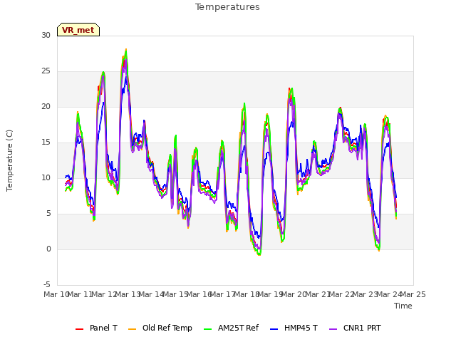 plot of Temperatures