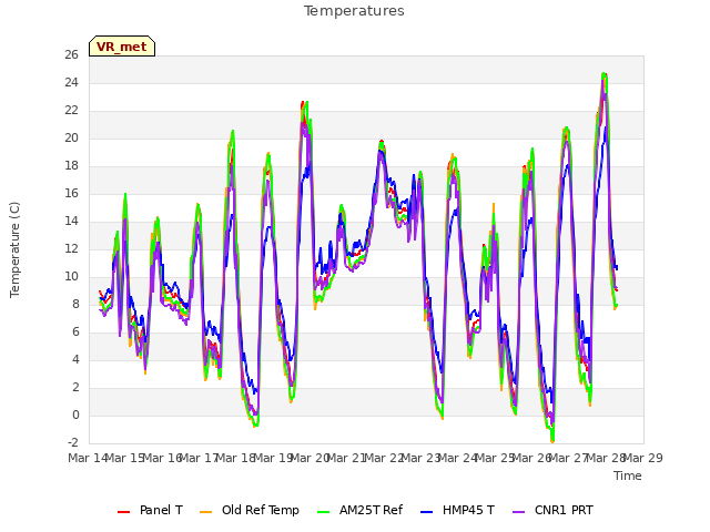 plot of Temperatures