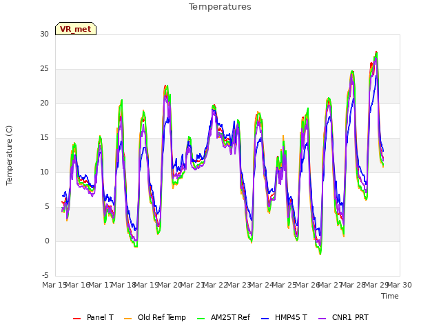 plot of Temperatures