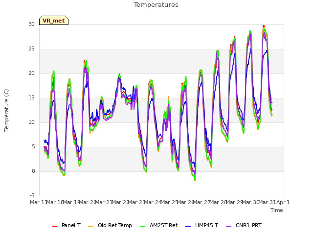 plot of Temperatures