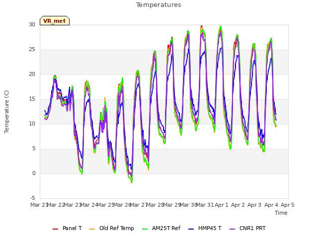 plot of Temperatures