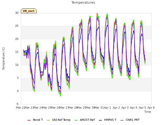 plot of Temperatures