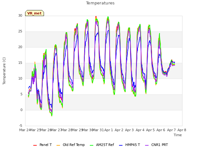 plot of Temperatures