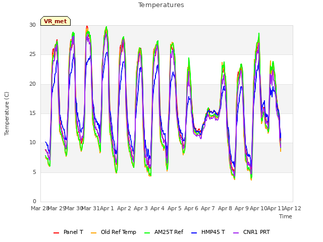 plot of Temperatures