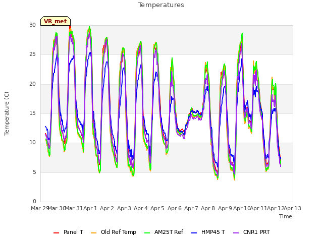 plot of Temperatures