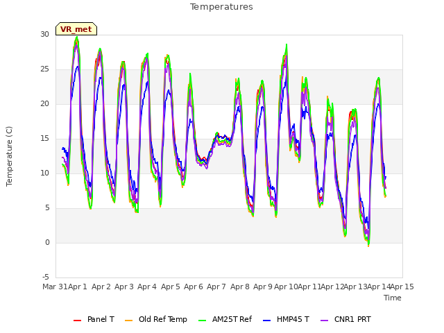 plot of Temperatures