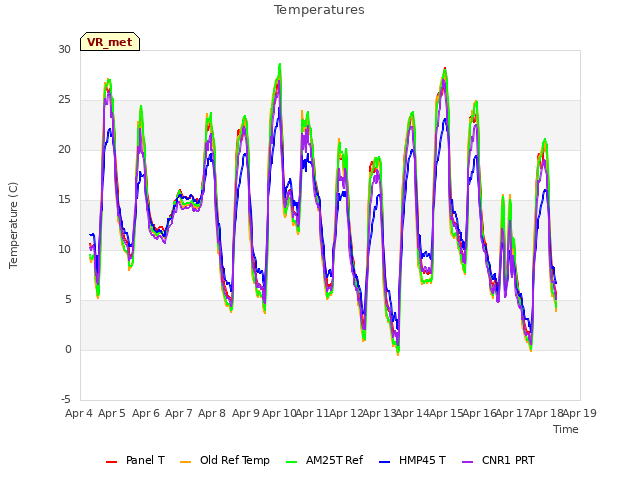 plot of Temperatures