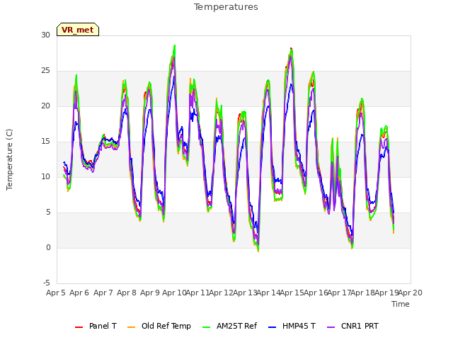 plot of Temperatures