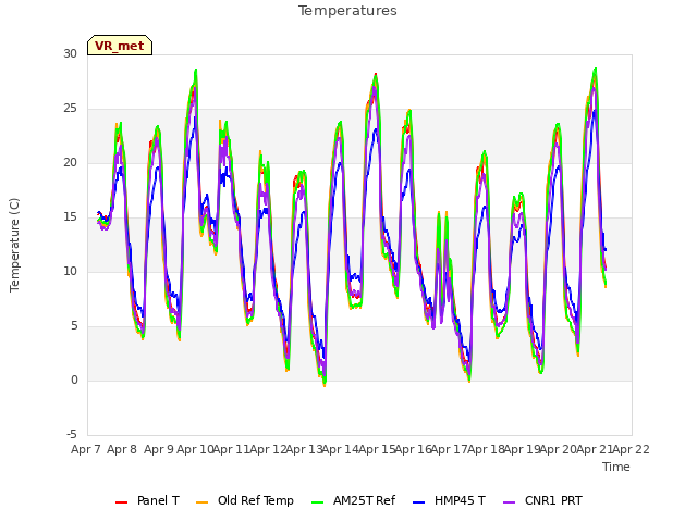 plot of Temperatures