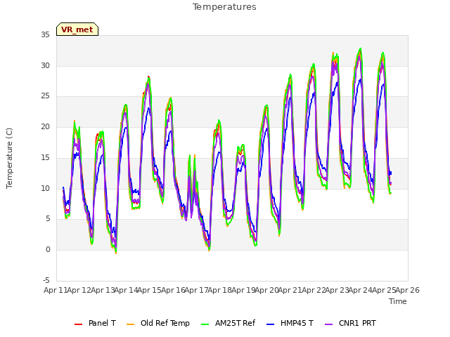 plot of Temperatures