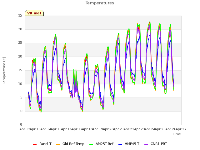 plot of Temperatures