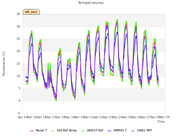 plot of Temperatures